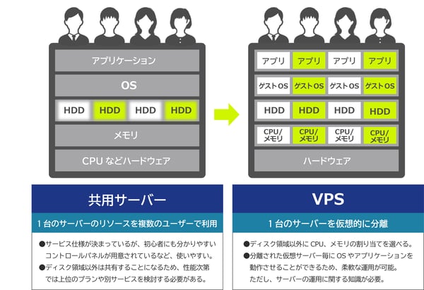 VPS