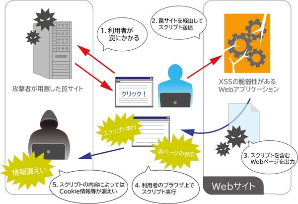 クロスサイトスクリプティング（XSS）