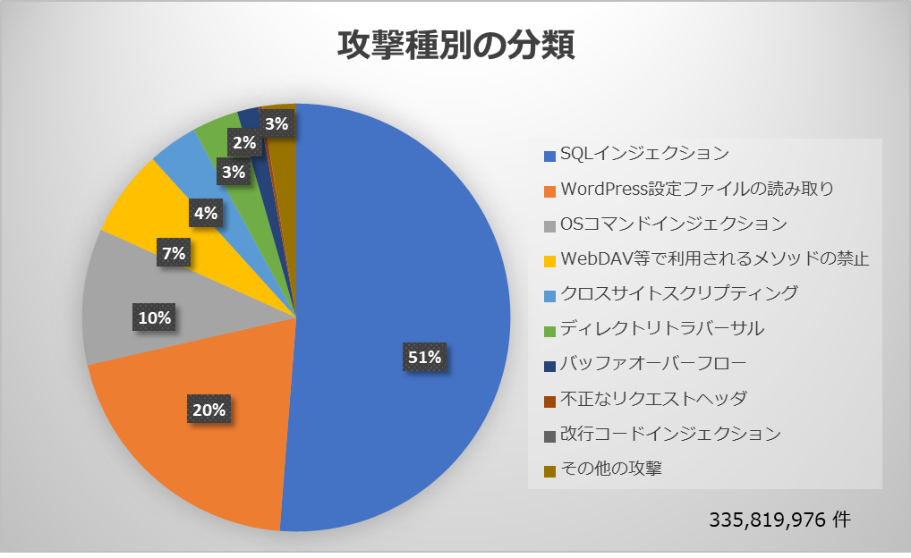 ウェブサイトへの攻撃種別の分類