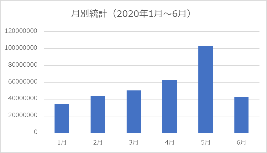 月別統計（2020年1月～6月）