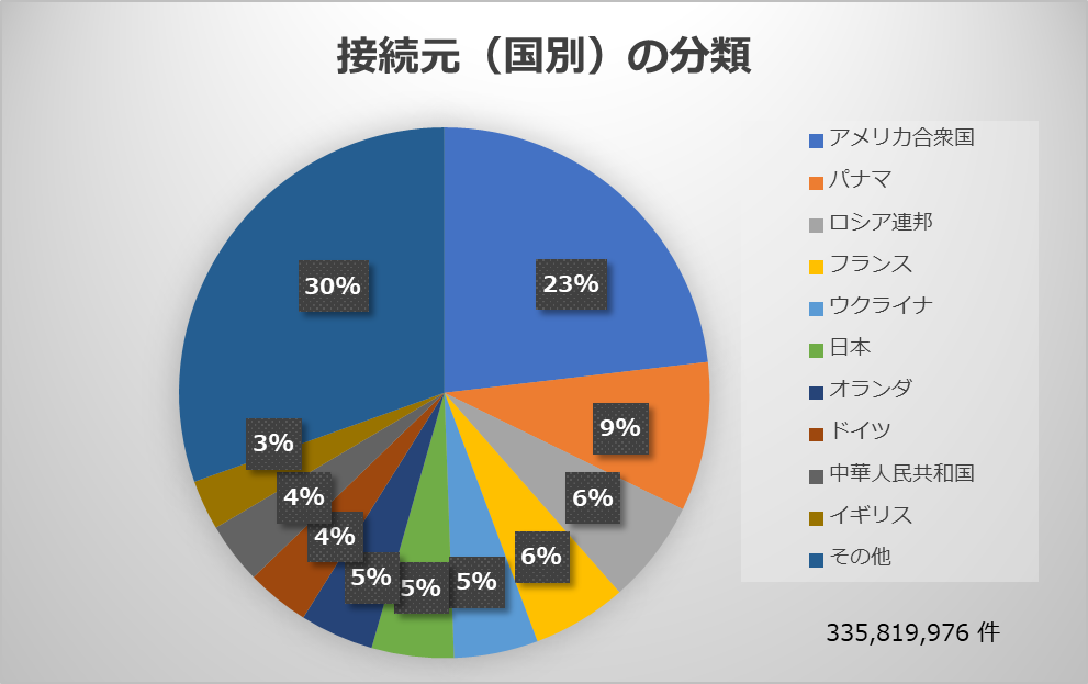 接続元（国別）の分類