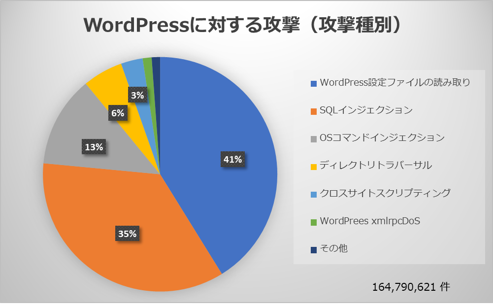 WordPressに対する攻撃（攻撃種別）