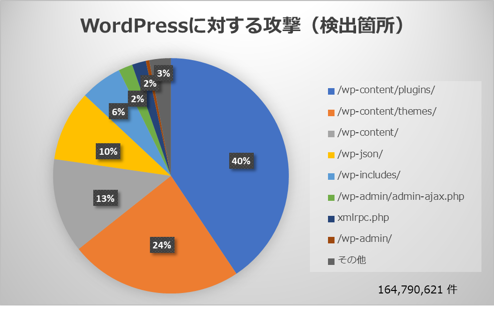 WordPressに対する攻撃（検出箇所）