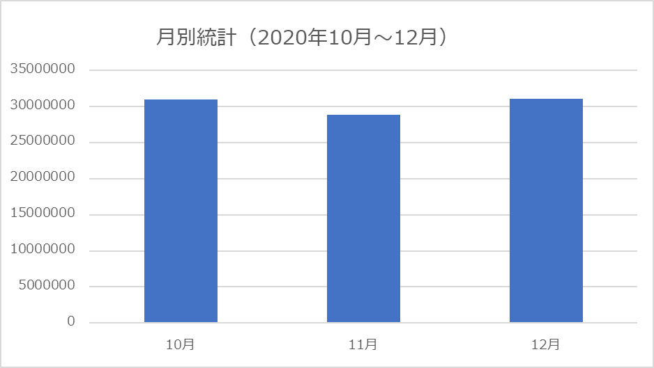 月別の統計