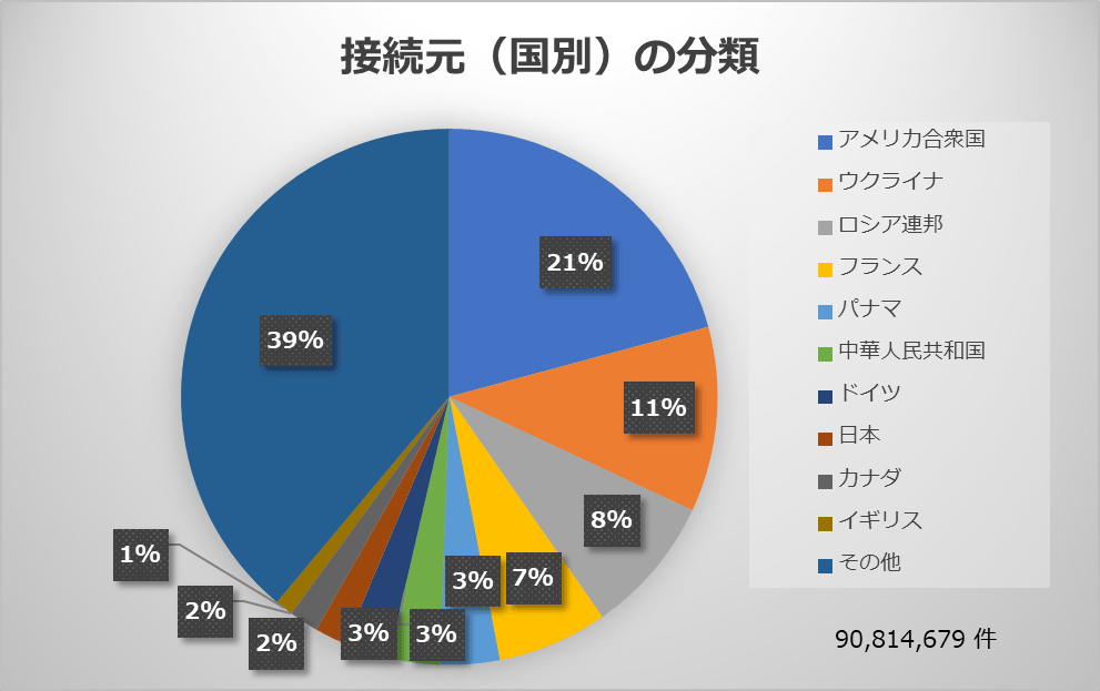 接続元（国別）の分類