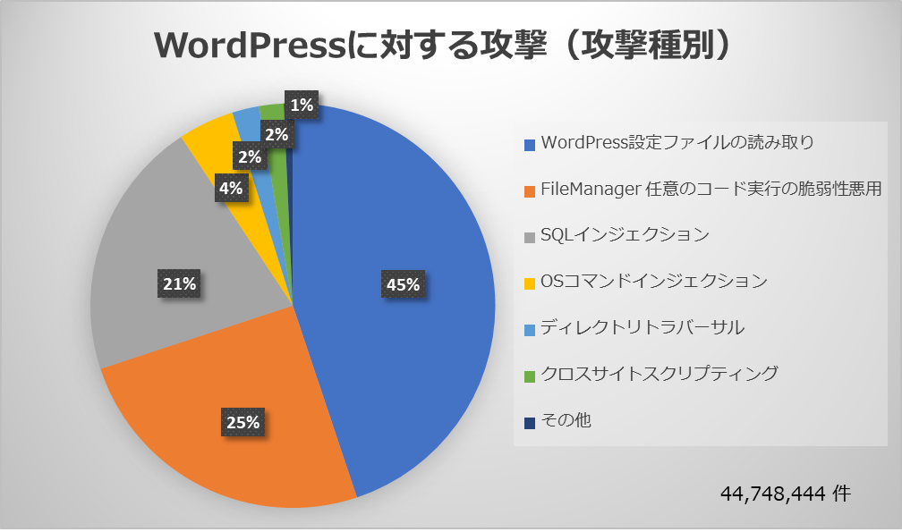 WordPressに対する攻撃（攻撃種別）