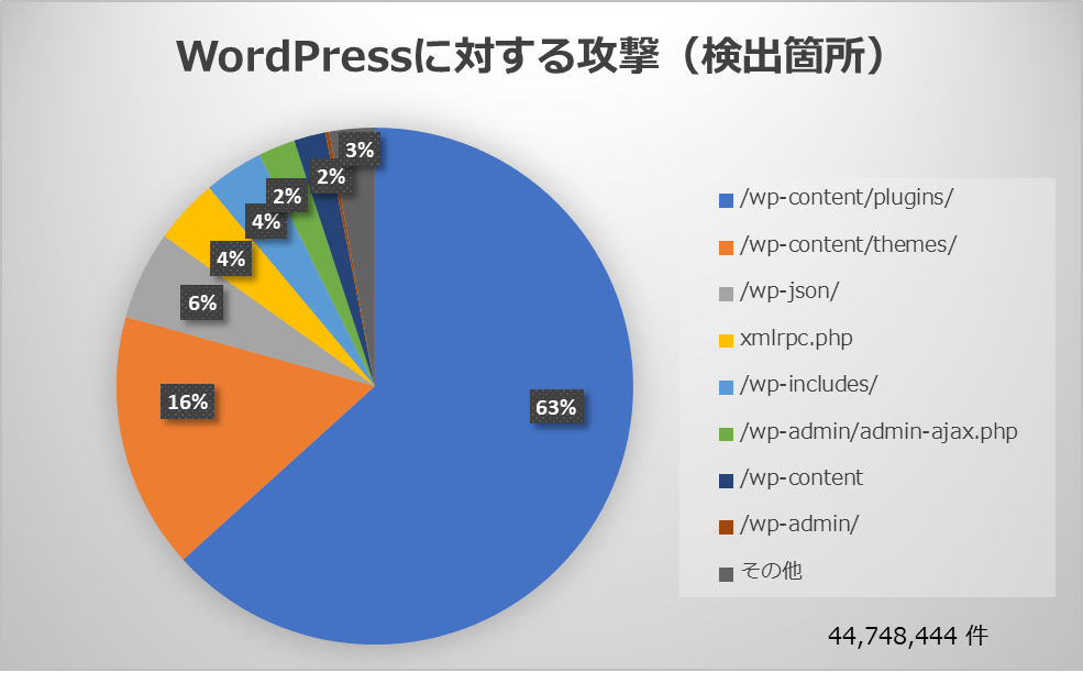 WordPressに対する攻撃（検出箇所）