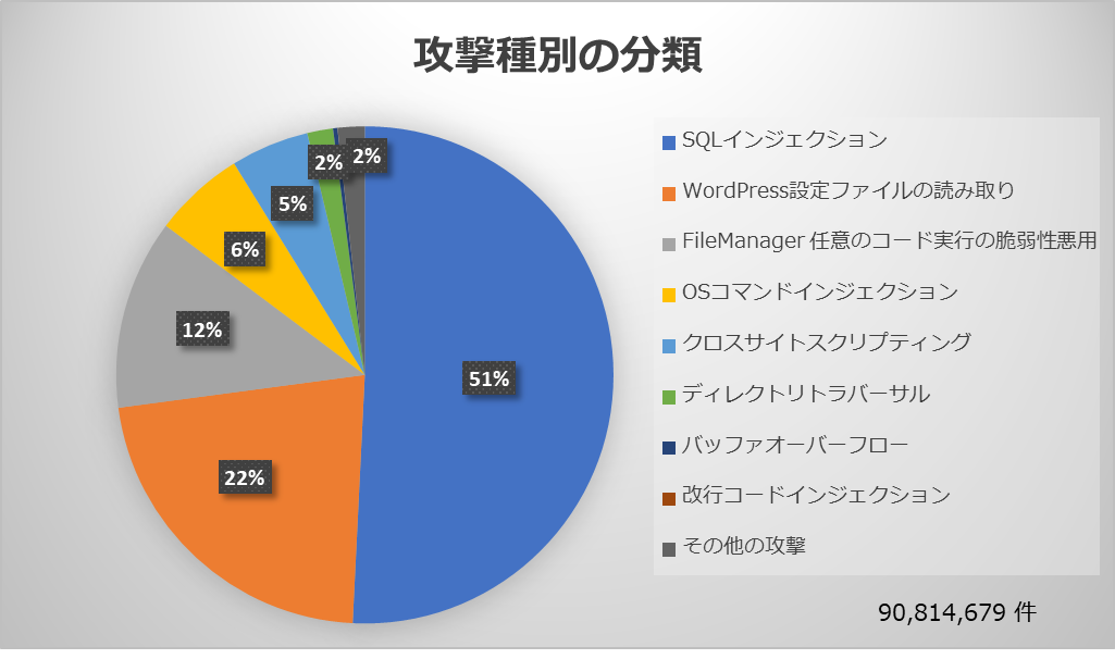 攻撃種別の分類（全体）