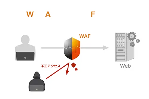 WAFとは