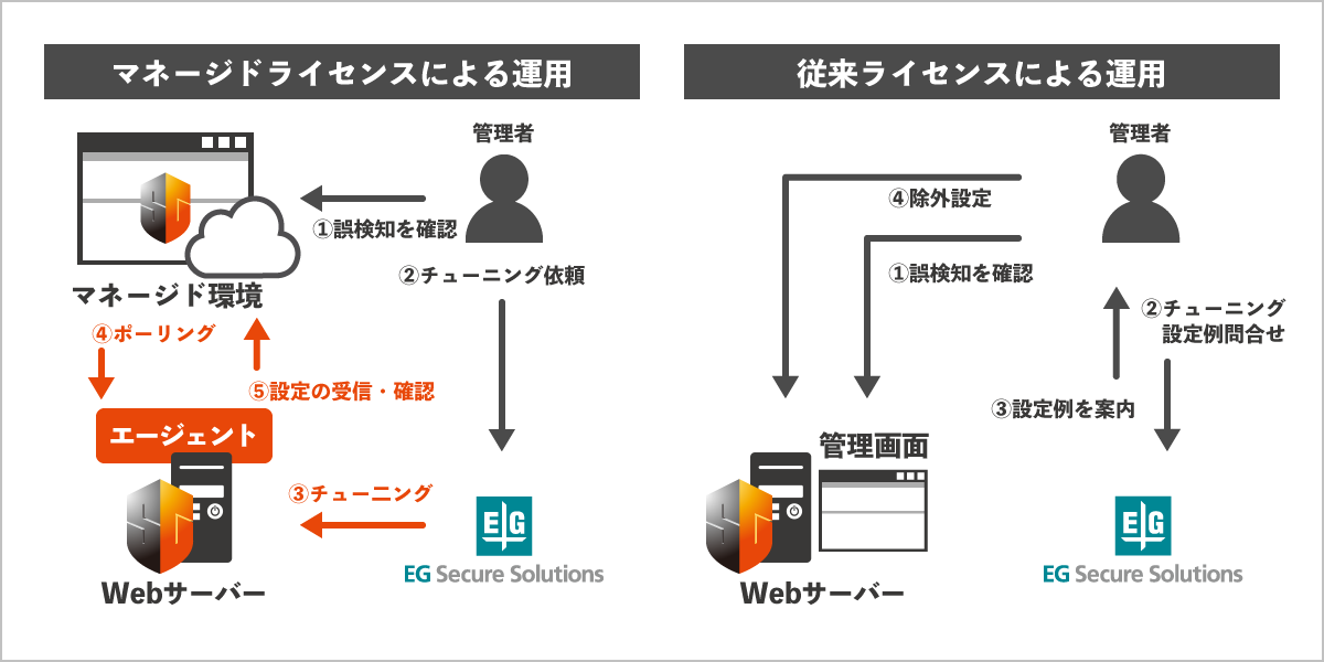 設定変更等は専門のエンジニアが担当