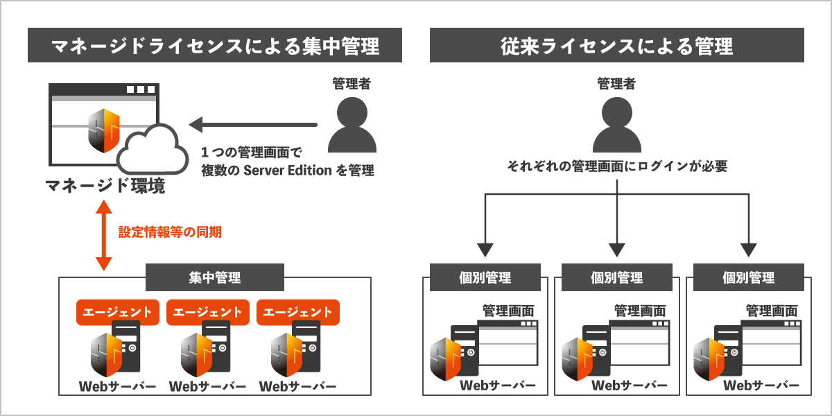 複数台のSiteGuard Server Editionの集中管理が可能