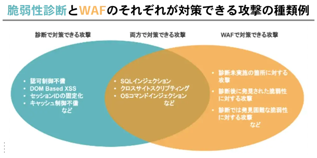 脆弱性診断とWAFのそれzれが対策できる攻撃の種類