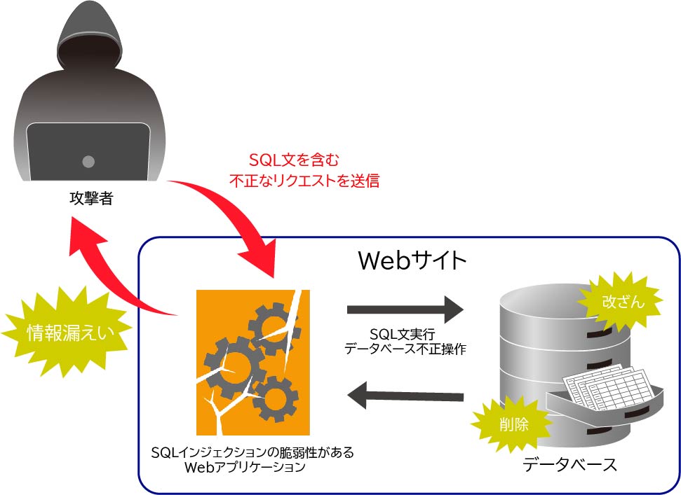 SQLインジェクションとは？仕組みと対策方法を解説