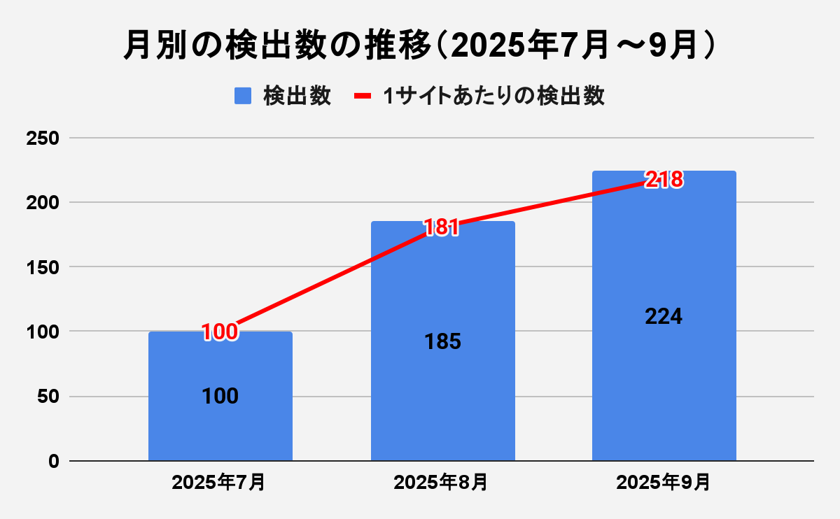 図2 月別の検出数の推移（2025年7月～9月）