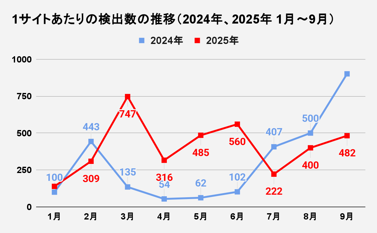 図3 1サイトあたりの検出数の推移（2024年、2025年 1月～9月）