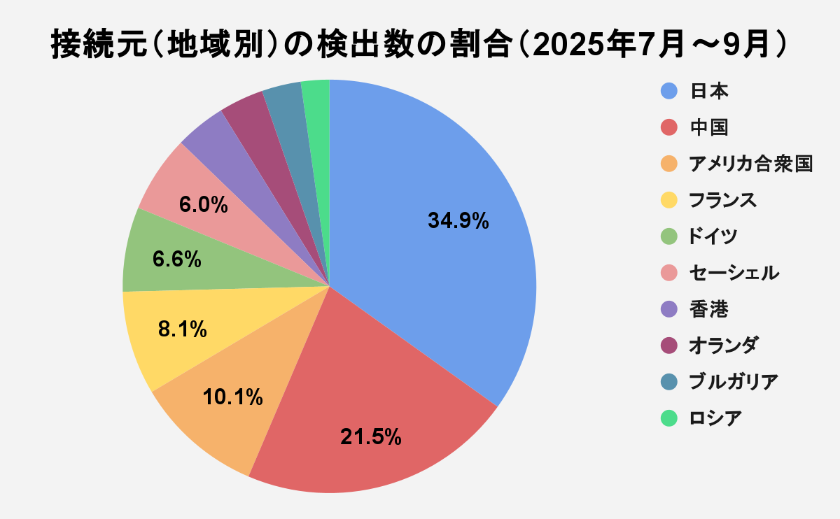 図4 接続元（地域別）の検出数の割合（2025年7月～9月）