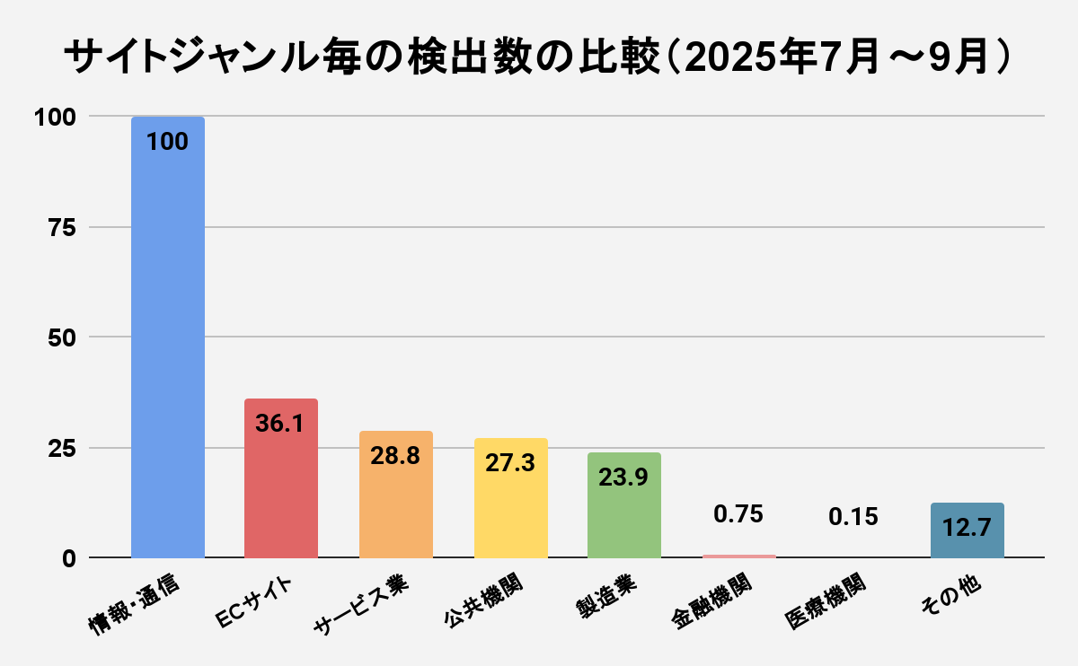図5 サイトジャンル毎の検出数の比較（2025年7月～9月）