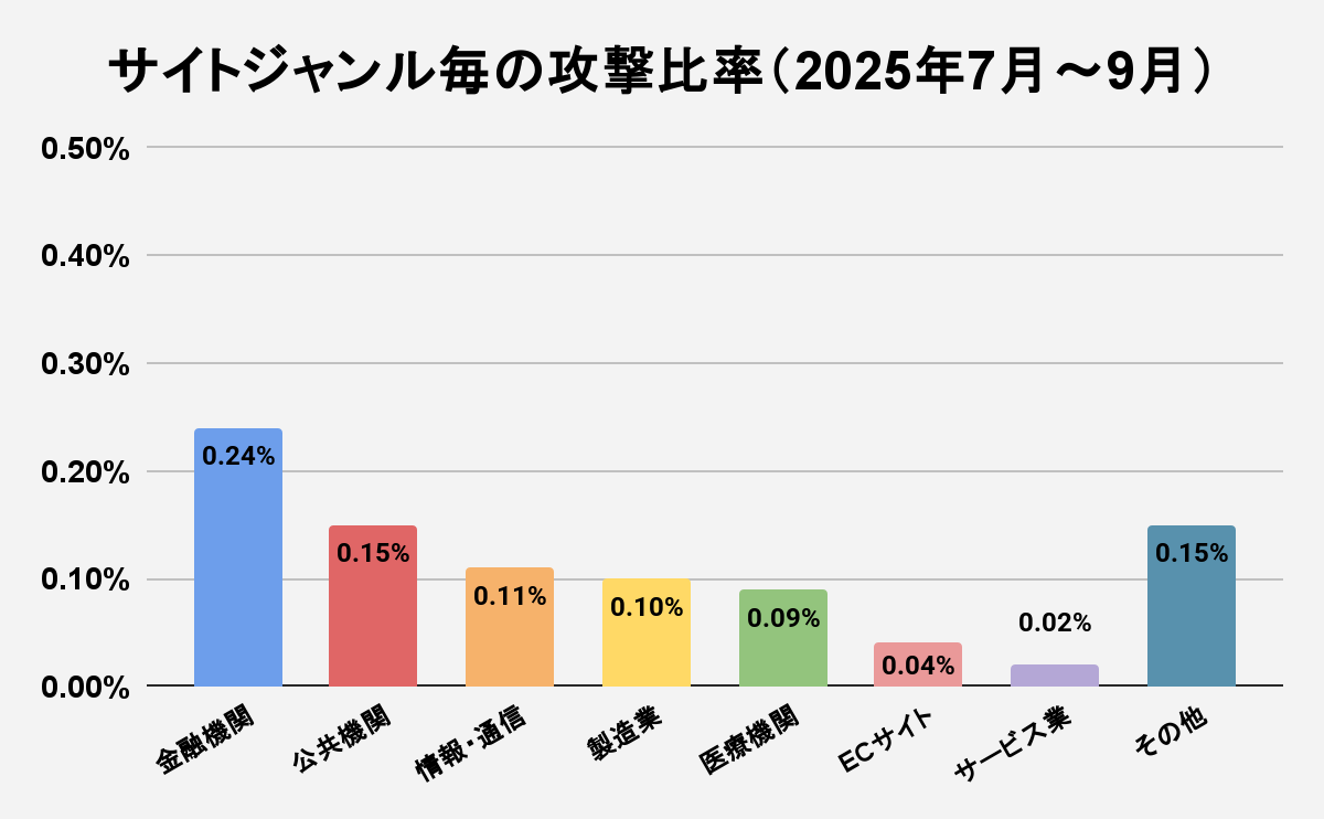 図6 サイトジャンル毎の攻撃比率（2025年7月～9月）