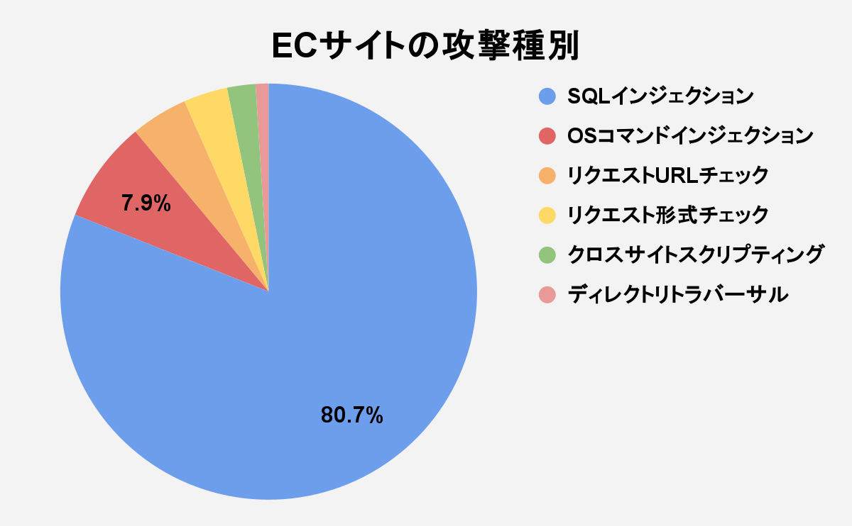 図7 サイトジャンル毎の攻撃種別（2025年7月～9月）