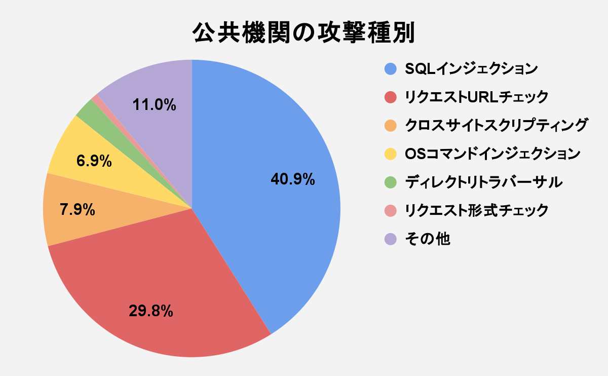図7 サイトジャンル毎の攻撃種別（2025年7月～9月）