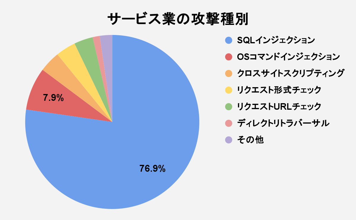 図7 サイトジャンル毎の攻撃種別（2025年7月～9月）