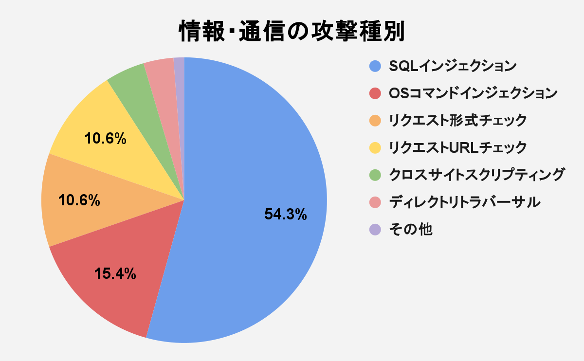 図7 サイトジャンル毎の攻撃種別（2025年7月～9月）