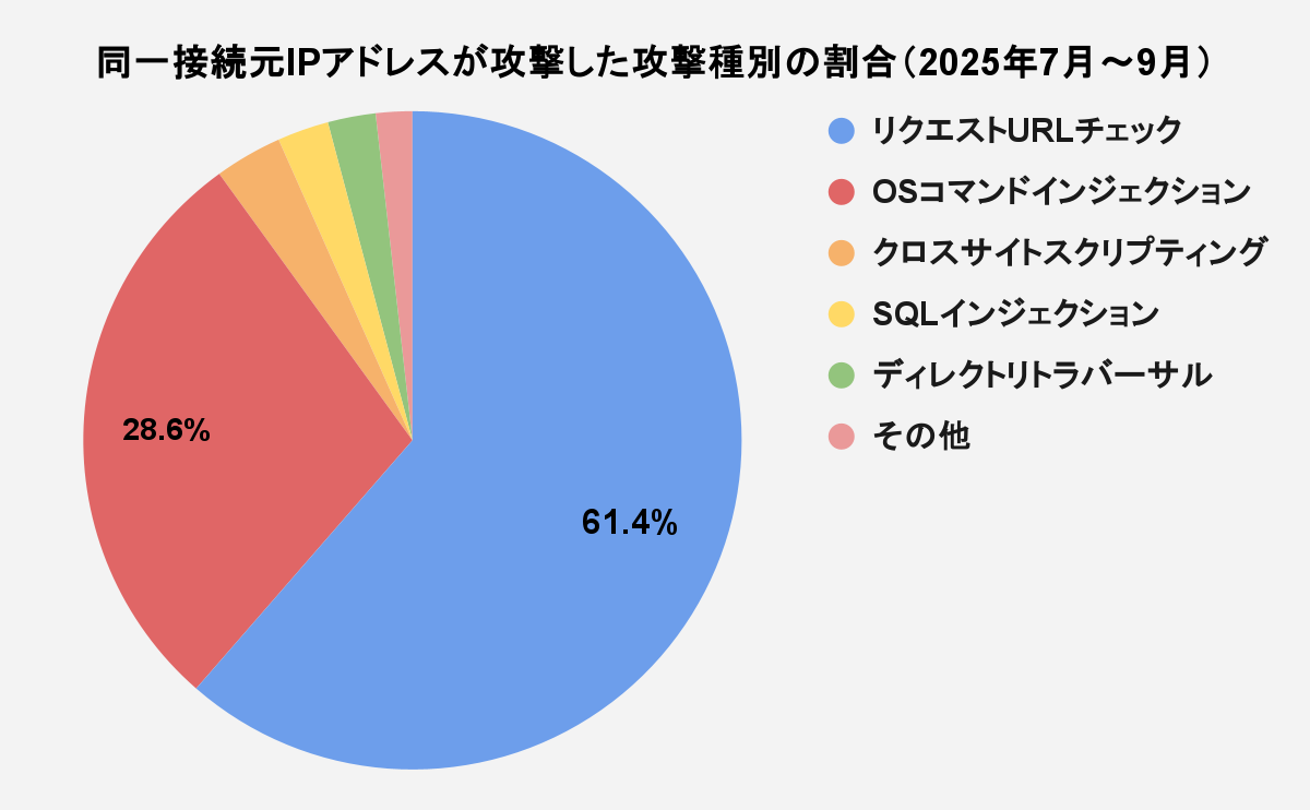 図8 同一接続元IPアドレスが攻撃した攻撃種別の割合（2025年7月～9月）
