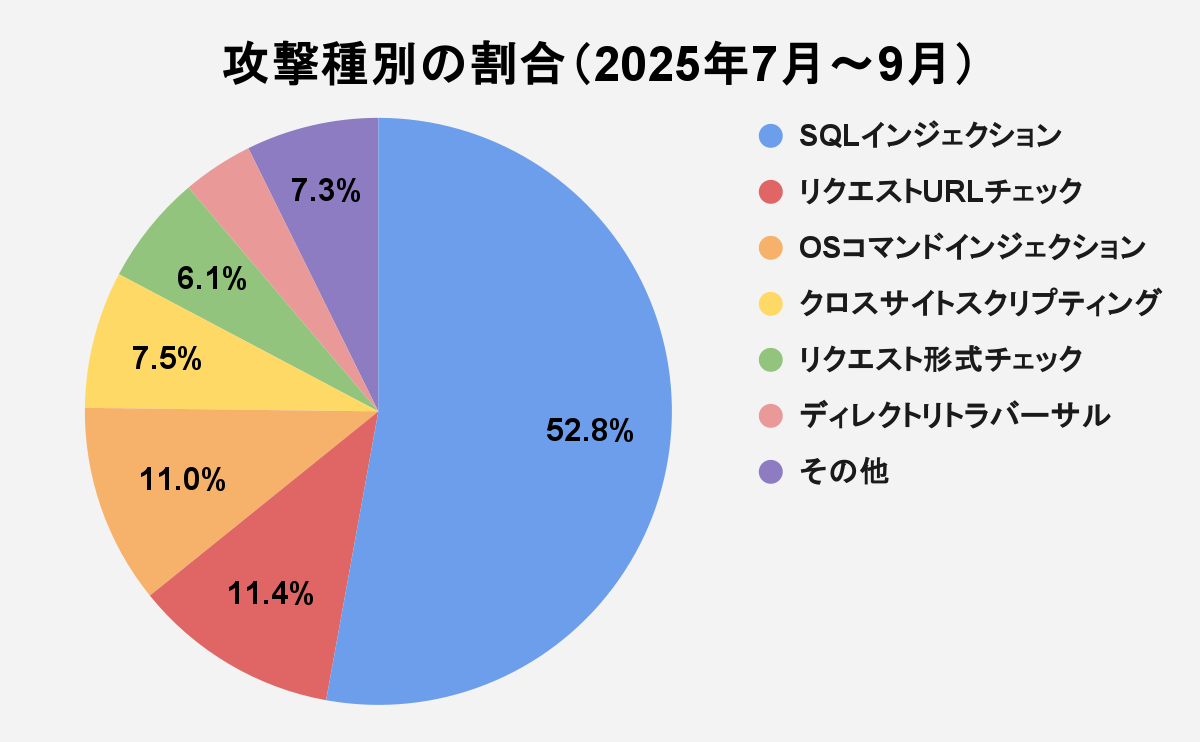図1 攻撃種別の割合（2025年7月～9月）