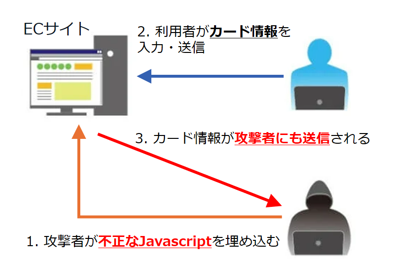 Webスキミング