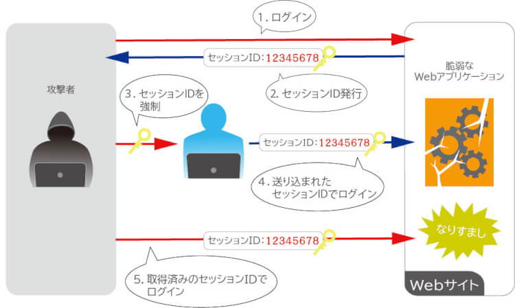 セッションハイジャック（セッション固定化）
