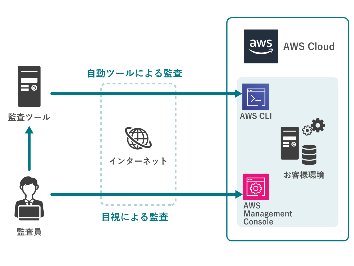 AWS認定監査サービス