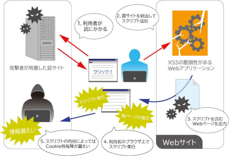 クロスサイトスクリプティング（XSS）