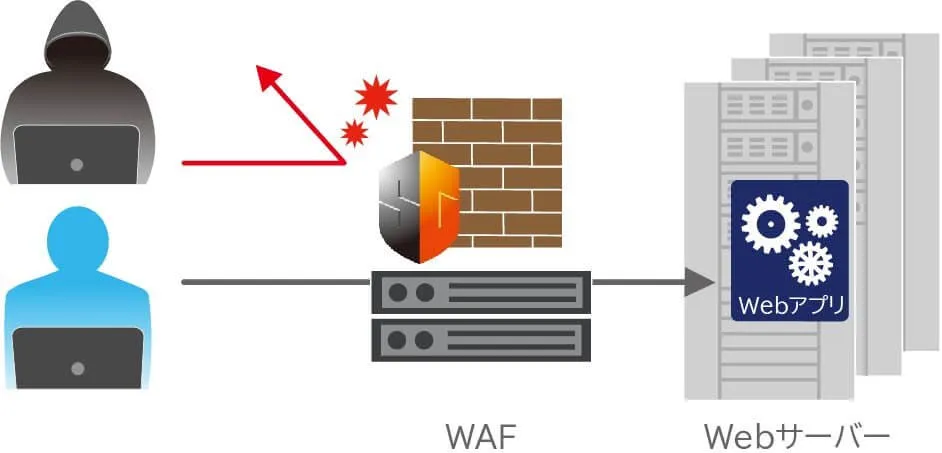 アプライアンス型WAF（ゲートウェイ型WAF）